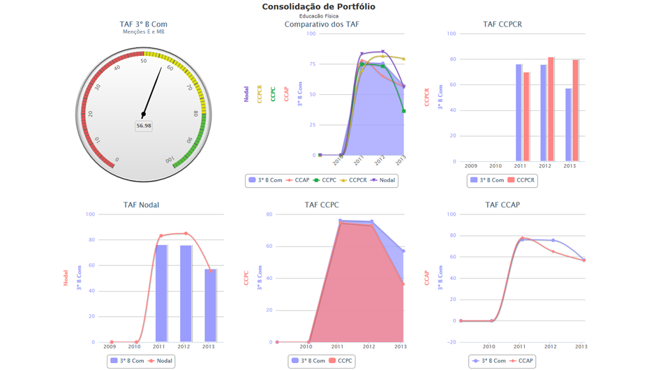 Dashboard de Portfólios