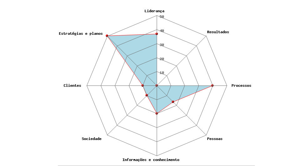 Autoavaliação em gráfico radial