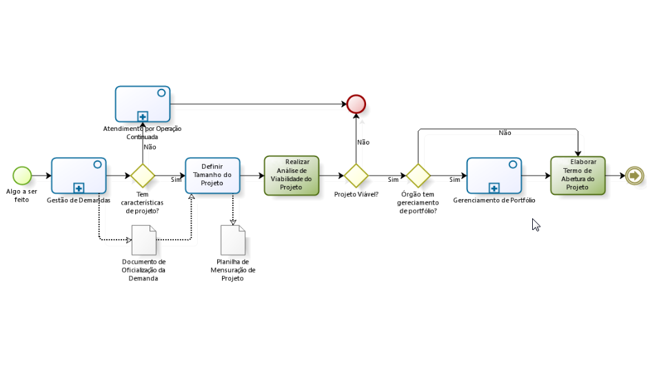 Ciclo de criação e aprovação de projetos